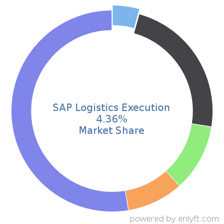 SAP Logistics Execution market share in Supplier Relationship & Procurement Management is about 4.36%