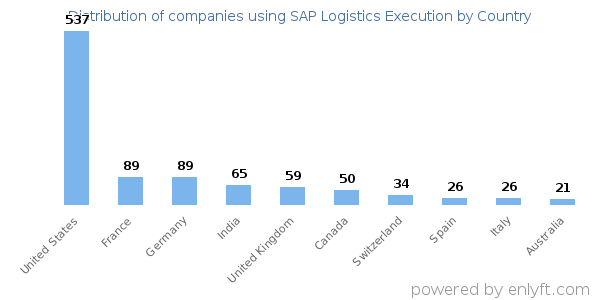 SAP Logistics Execution customers by country