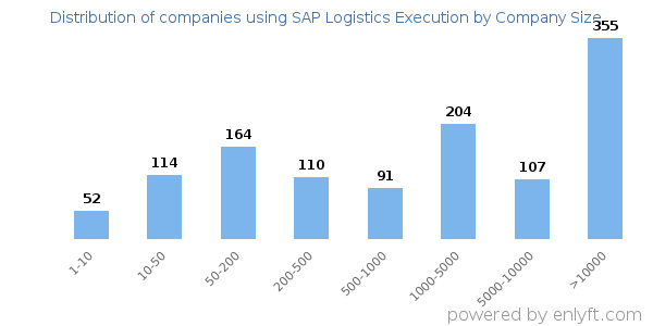 Companies using SAP Logistics Execution, by size (number of employees)