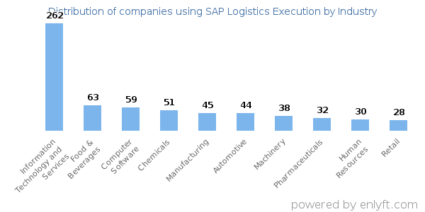 Companies using SAP Logistics Execution - Distribution by industry