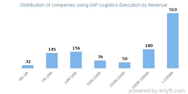 SAP Logistics Execution clients - distribution by company revenue