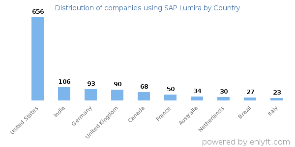SAP Lumira customers by country