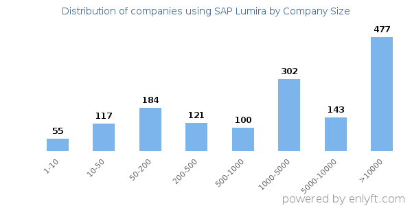 Companies using SAP Lumira, by size (number of employees)