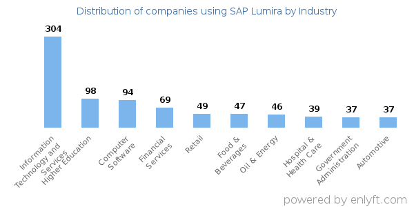 Companies using SAP Lumira - Distribution by industry