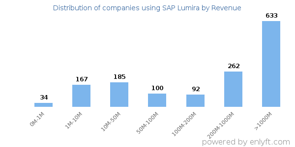 SAP Lumira clients - distribution by company revenue