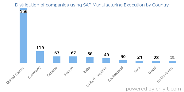 SAP Manufacturing Execution customers by country