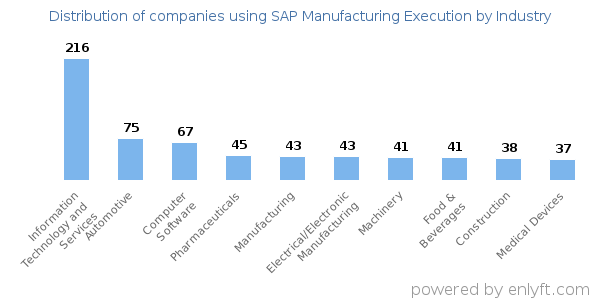 Companies using SAP Manufacturing Execution - Distribution by industry