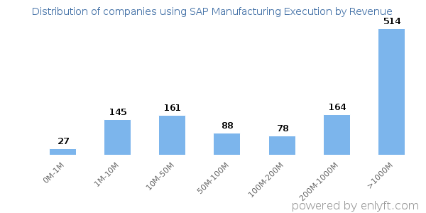 SAP Manufacturing Execution clients - distribution by company revenue