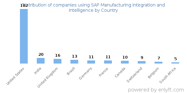 SAP Manufacturing Integration and Intelligence customers by country