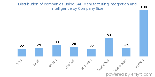 Companies using SAP Manufacturing Integration and Intelligence, by size (number of employees)