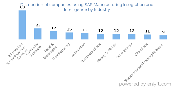 Companies using SAP Manufacturing Integration and Intelligence - Distribution by industry