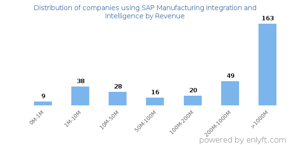 SAP Manufacturing Integration and Intelligence clients - distribution by company revenue
