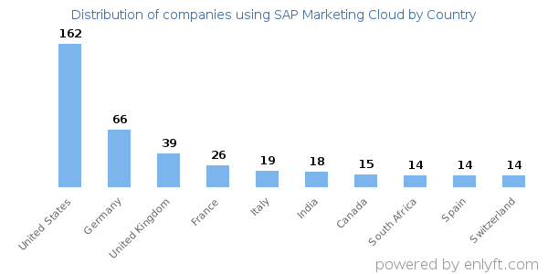 SAP Marketing Cloud customers by country