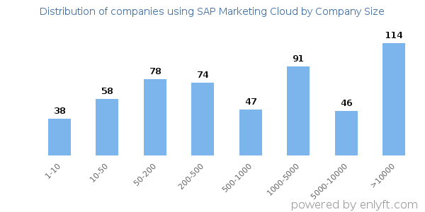 Companies using SAP Marketing Cloud, by size (number of employees)