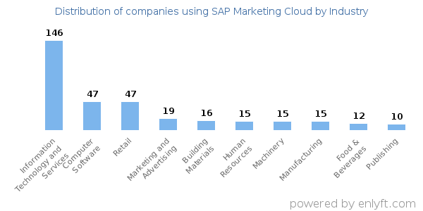 Companies using SAP Marketing Cloud - Distribution by industry