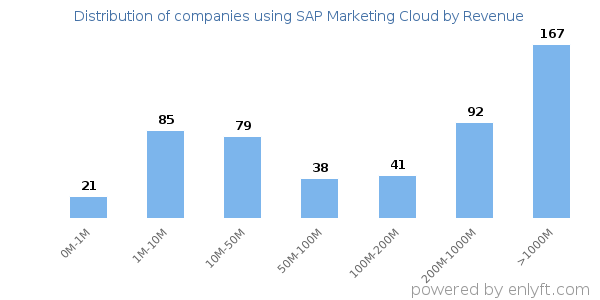 SAP Marketing Cloud clients - distribution by company revenue