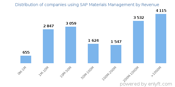 SAP Materials Management clients - distribution by company revenue