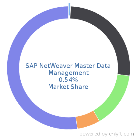 SAP NetWeaver Master Data Management market share in Data Integration is about 0.54%
