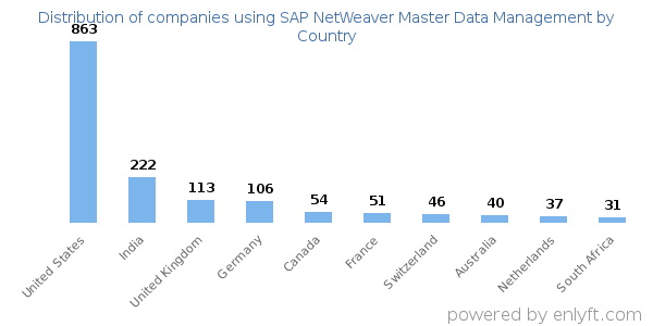 SAP NetWeaver Master Data Management customers by country