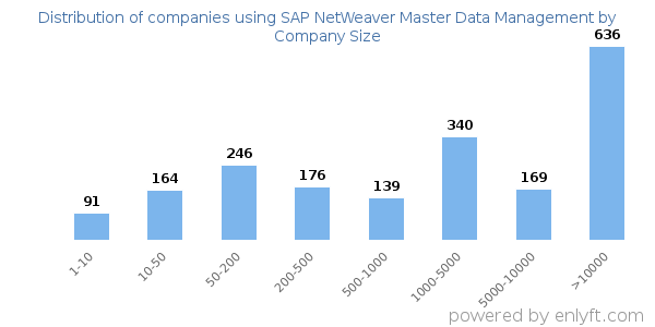 Companies using SAP NetWeaver Master Data Management, by size (number of employees)
