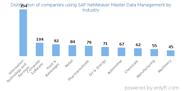 Companies using SAP NetWeaver Master Data Management - Distribution by industry