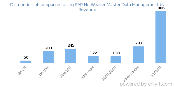 SAP NetWeaver Master Data Management clients - distribution by company revenue