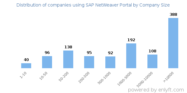 Companies using SAP NetWeaver Portal, by size (number of employees)