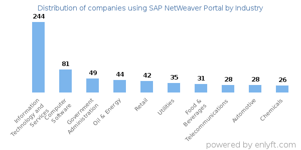 Companies using SAP NetWeaver Portal - Distribution by industry
