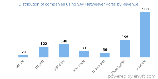 SAP NetWeaver Portal clients - distribution by company revenue