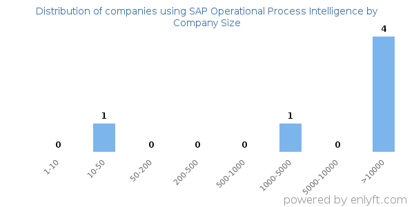 Companies using SAP Operational Process Intelligence, by size (number of employees)