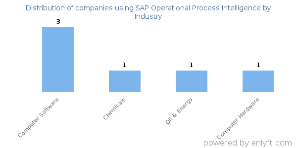 Companies using SAP Operational Process Intelligence - Distribution by industry