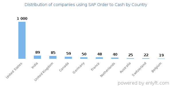 SAP Order to Cash customers by country
