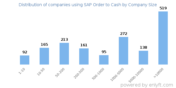 Companies using SAP Order to Cash, by size (number of employees)