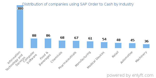 Companies using SAP Order to Cash - Distribution by industry