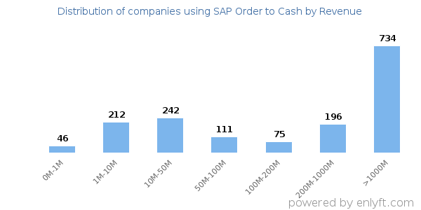 SAP Order to Cash clients - distribution by company revenue