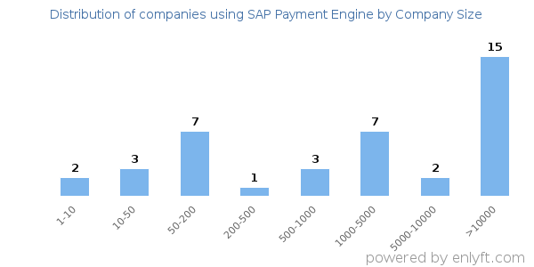 Companies using SAP Payment Engine, by size (number of employees)