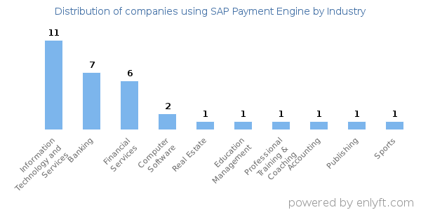 Companies using SAP Payment Engine - Distribution by industry
