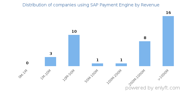 SAP Payment Engine clients - distribution by company revenue