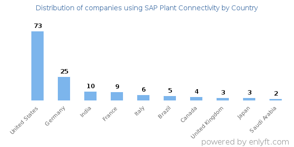 SAP Plant Connectivity customers by country
