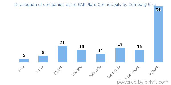 Companies using SAP Plant Connectivity, by size (number of employees)