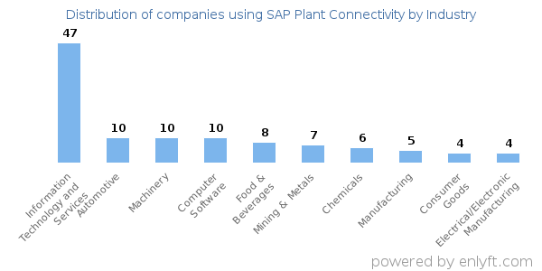Companies using SAP Plant Connectivity - Distribution by industry