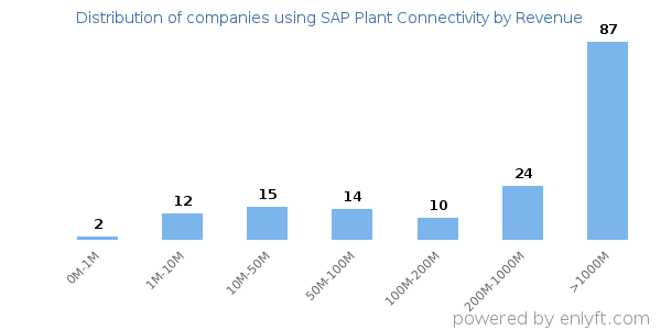 SAP Plant Connectivity clients - distribution by company revenue