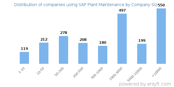 Companies using SAP Plant Maintenance, by size (number of employees)