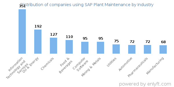 Companies using SAP Plant Maintenance - Distribution by industry