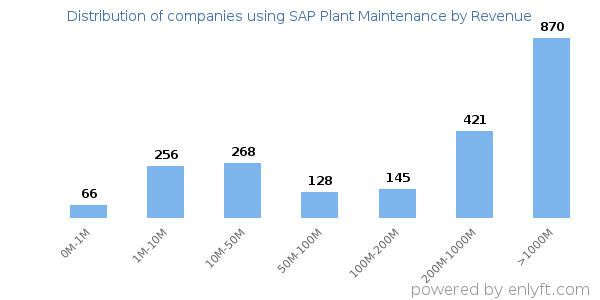 SAP Plant Maintenance clients - distribution by company revenue