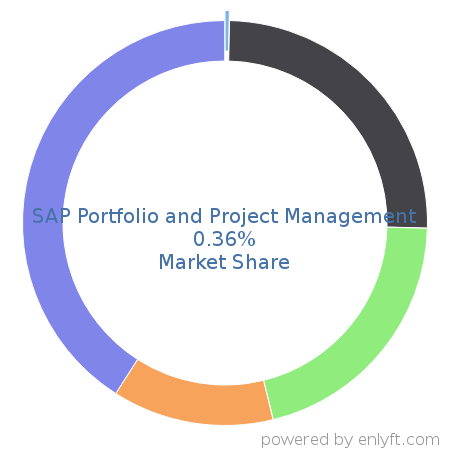 SAP Portfolio and Project Management market share in Project Portfolio Management is about 0.36%