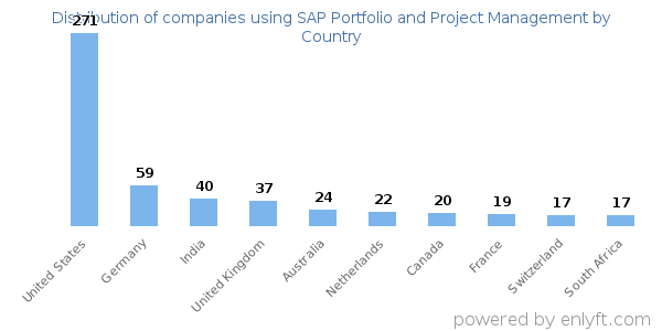 SAP Portfolio and Project Management customers by country