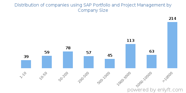 Companies using SAP Portfolio and Project Management, by size (number of employees)