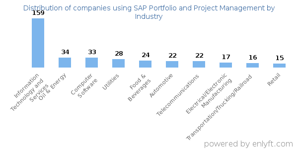 Companies using SAP Portfolio and Project Management - Distribution by industry