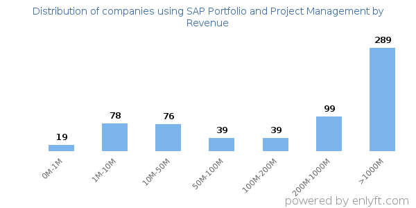 SAP Portfolio and Project Management clients - distribution by company revenue